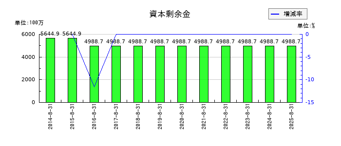 ヤマトインターナショナルの資本剰余金の推移