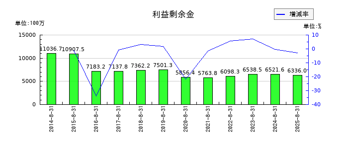 ヤマトインターナショナルの現金及び預金の推移