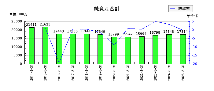 ヤマトインターナショナルの純資産合計の推移