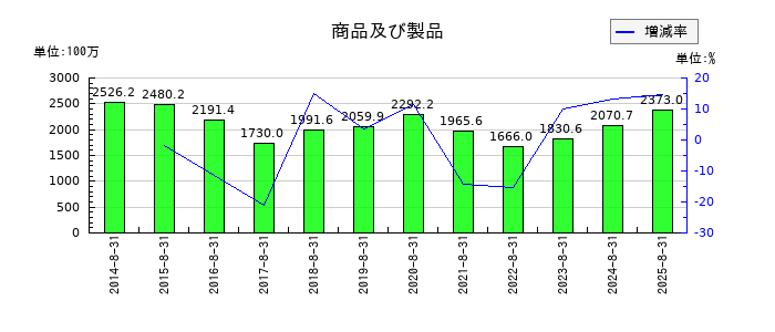 ヤマトインターナショナルの商品及び製品の推移