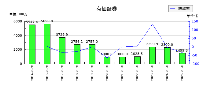 ヤマトインターナショナルの有価証券の推移