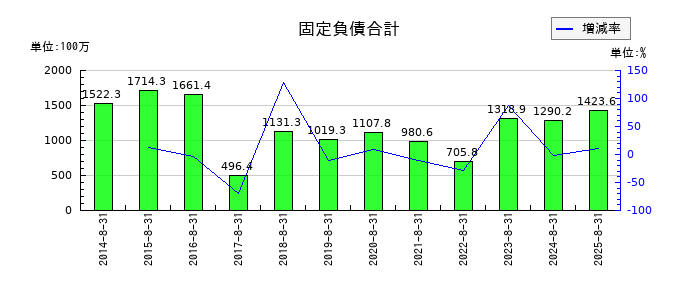 ヤマトインターナショナルの固定負債合計の推移