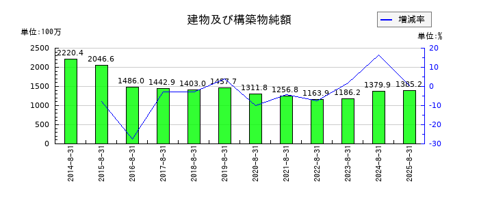 ヤマトインターナショナルの建物及び構築物純額の推移