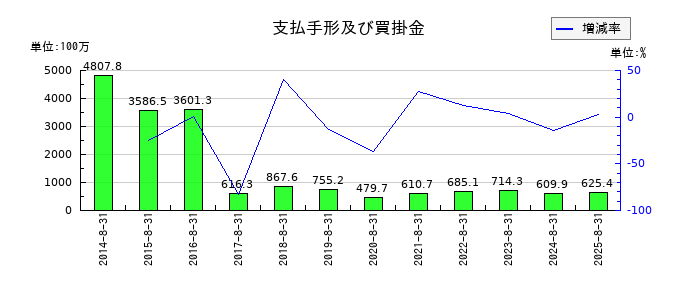 ヤマトインターナショナルの支払手形及び買掛金の推移