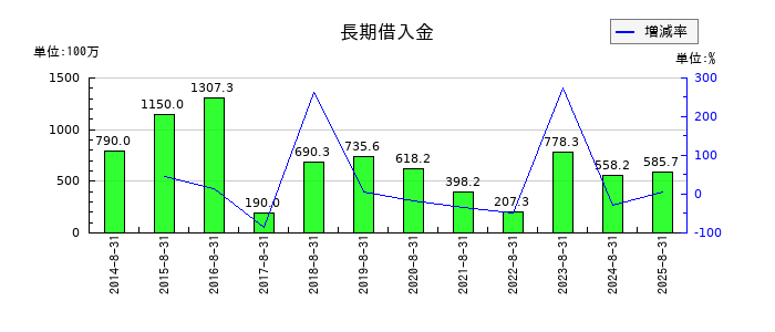 ヤマトインターナショナルの長期借入金の推移