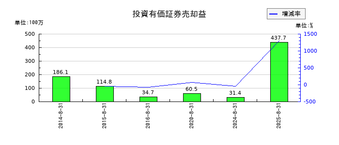 ヤマトインターナショナルの投資有価証券売却益の推移