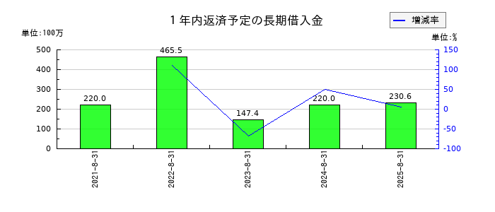 ヤマトインターナショナルの１年内返済予定の長期借入金の推移