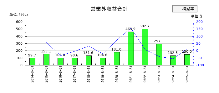 ヤマトインターナショナルの営業外収益合計の推移