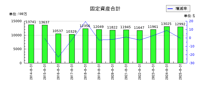ヤマトインターナショナルの固定資産合計の推移