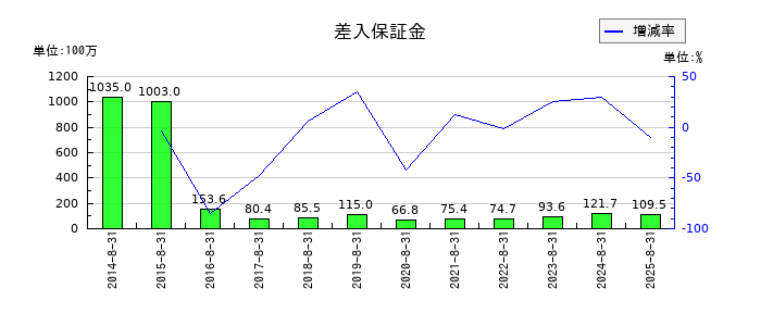 ヤマトインターナショナルの差入保証金の推移