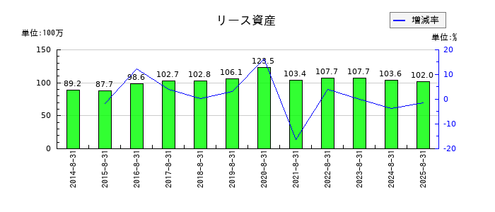 ヤマトインターナショナルのリース資産の推移
