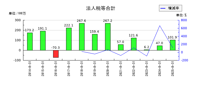 ヤマトインターナショナルの法人税等合計の推移