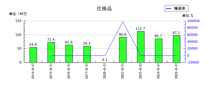 ヤマトインターナショナルの仕掛品の推移