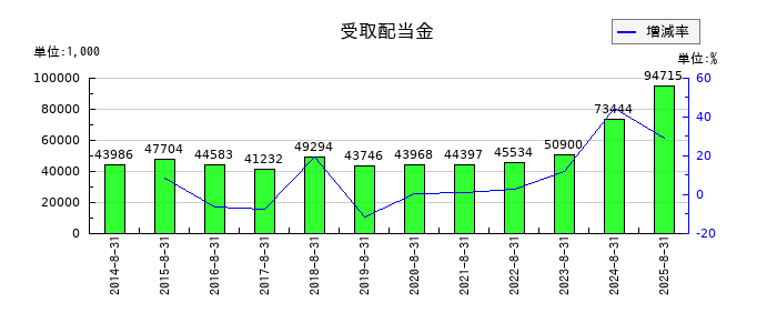 ヤマトインターナショナルの受取配当金の推移
