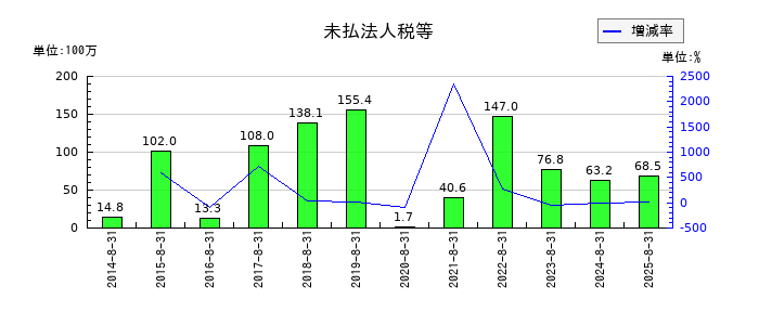 ヤマトインターナショナルの未払法人税等の推移