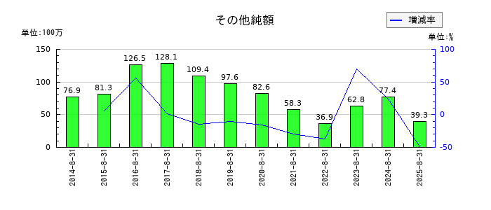 ヤマトインターナショナルのその他純額の推移