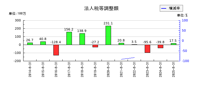 ヤマトインターナショナルの法人税等調整額の推移