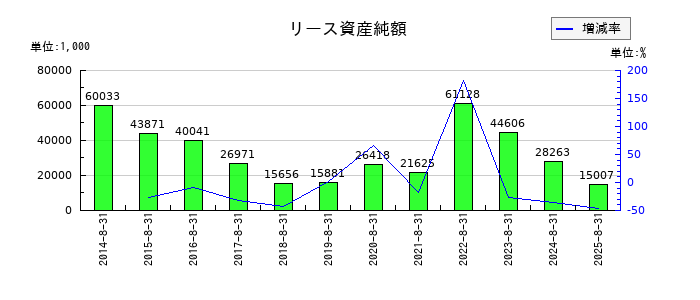 ヤマトインターナショナルのリース資産純額の推移