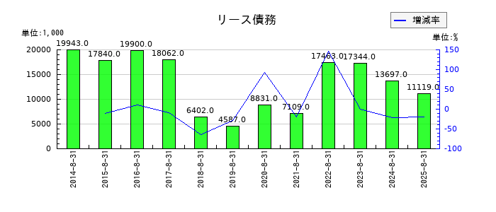 ヤマトインターナショナルのリース債務の推移