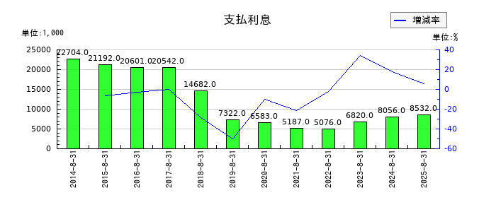 ヤマトインターナショナルの支払利息の推移
