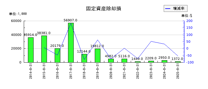 ヤマトインターナショナルの固定資産除却損の推移