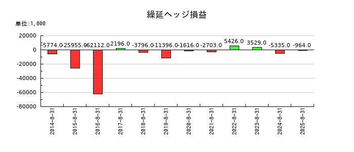 ヤマトインターナショナルの繰延ヘッジ損益の推移