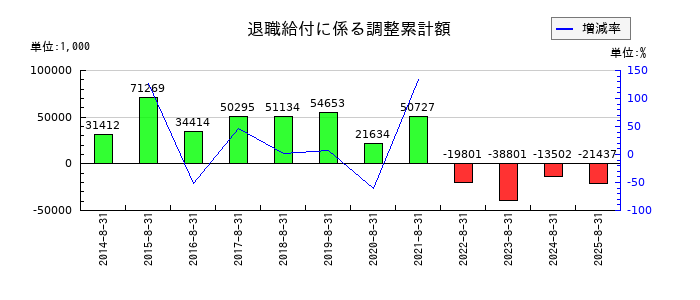 ヤマトインターナショナルの退職給付に係る調整累計額の推移