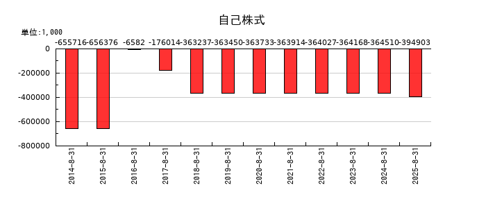 ヤマトインターナショナルの自己株式の推移