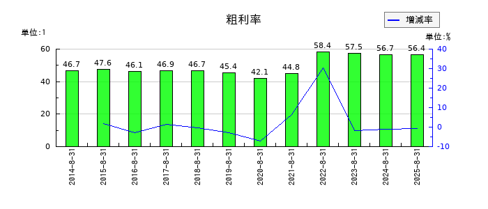 ヤマトインターナショナルの粗利率の推移