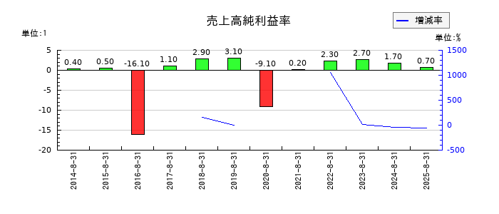 ヤマトインターナショナルの売上高純利益率の推移