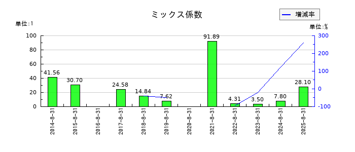 ヤマトインターナショナルのミックス係数の推移