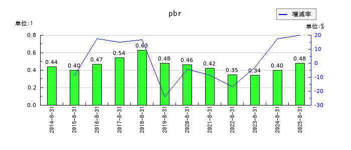 ヤマトインターナショナルのpbrの推移