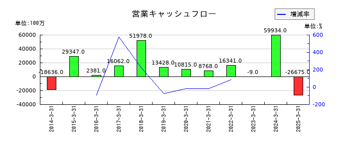 東邦ホールディングスの営業キャッシュフロー推移