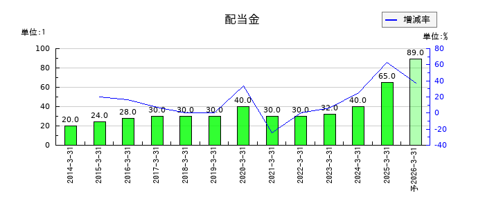 東邦ホールディングスの年間配当金推移