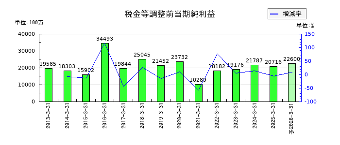 東邦ホールディングスの通期の経常利益推移