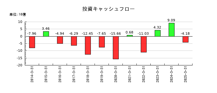 東邦ホールディングスの投資キャッシュフロー推移