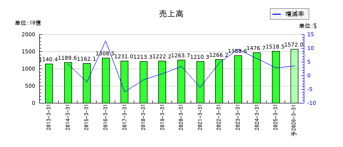 東邦ホールディングスの通期の売上高推移