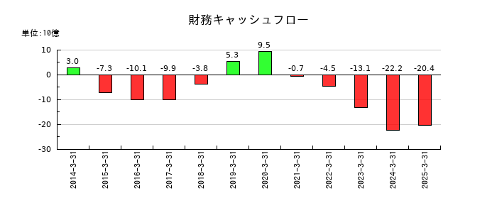 東邦ホールディングスの財務キャッシュフロー推移