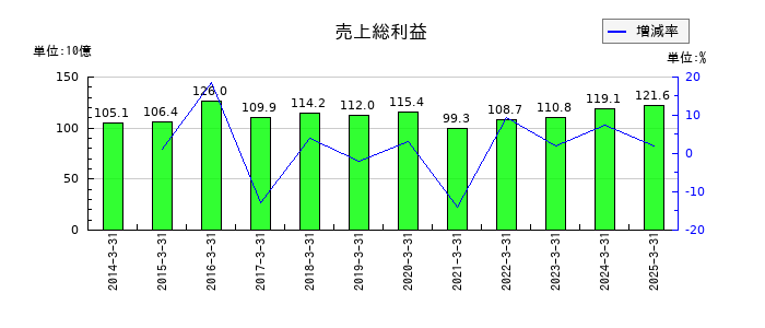 東邦ホールディングスの売上総利益の推移