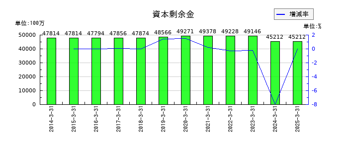 東邦ホールディングスの資本剰余金の推移