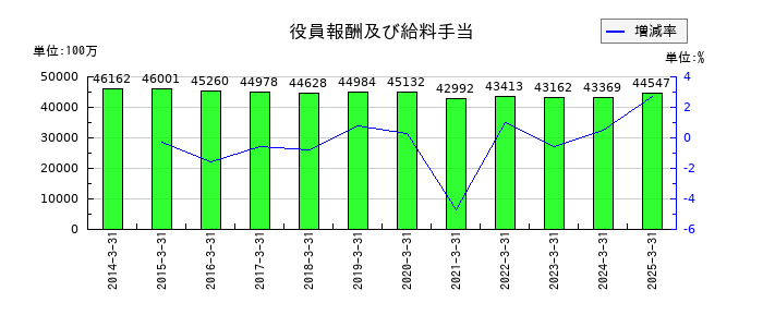 東邦ホールディングスの役員報酬及び給料手当の推移