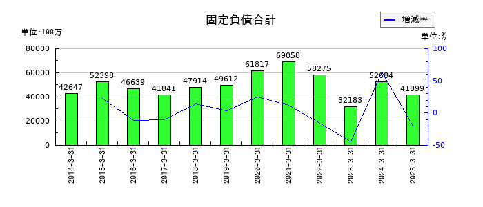 東邦ホールディングスの固定負債合計の推移