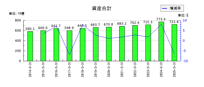 東邦ホールディングスの資産合計の推移
