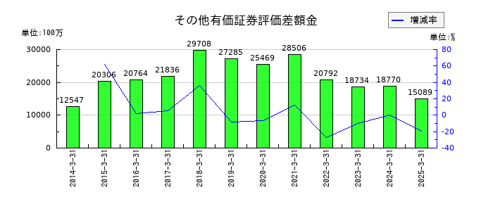 東邦ホールディングスのその他有価証券評価差額金の推移