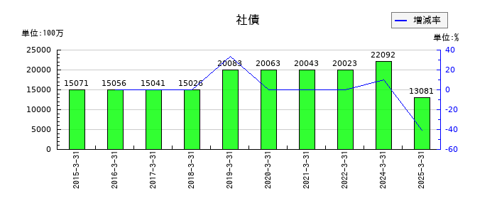 東邦ホールディングスの社債の推移