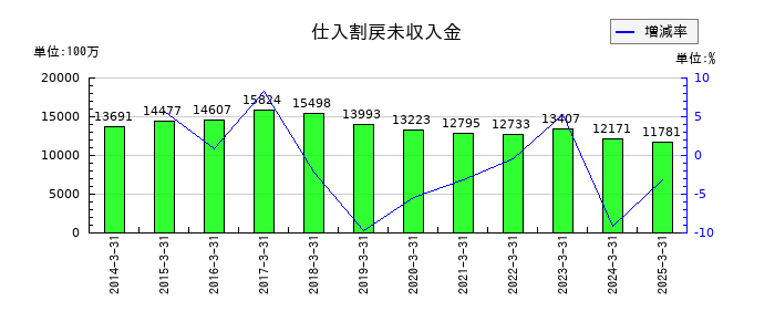 東邦ホールディングスの仕入割戻未収入金の推移