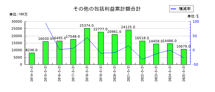 東邦ホールディングスのその他の包括利益累計額合計の推移