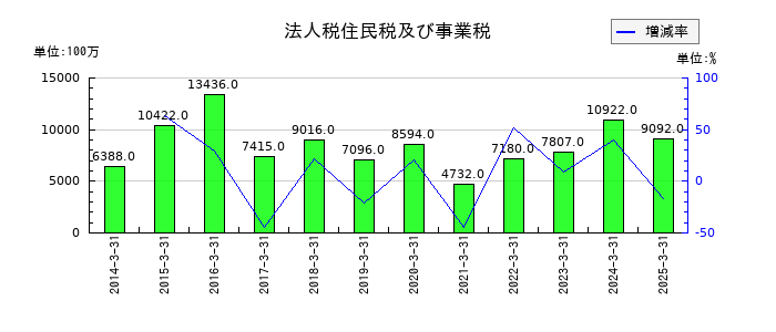 東邦ホールディングスの法人税住民税及び事業税の推移