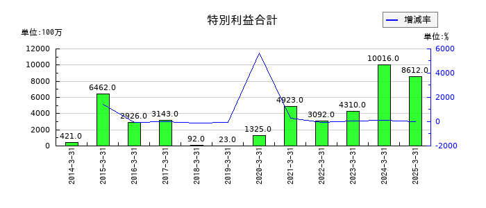 東邦ホールディングスの特別利益合計の推移