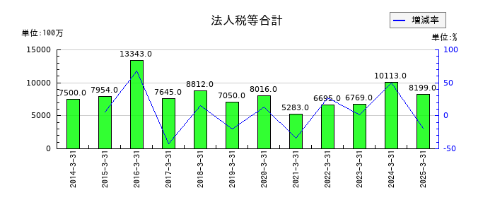 東邦ホールディングスの法人税等合計の推移